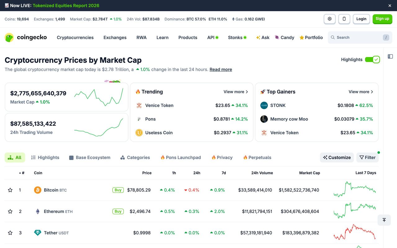 Página de CoinGecko mostrando precios de criptomonedas en tiempo real, capitalización de mercado global y monedas en tendencia.